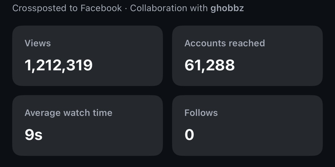 Reel insights: 1,212,319 views, 61,288 accounts reached